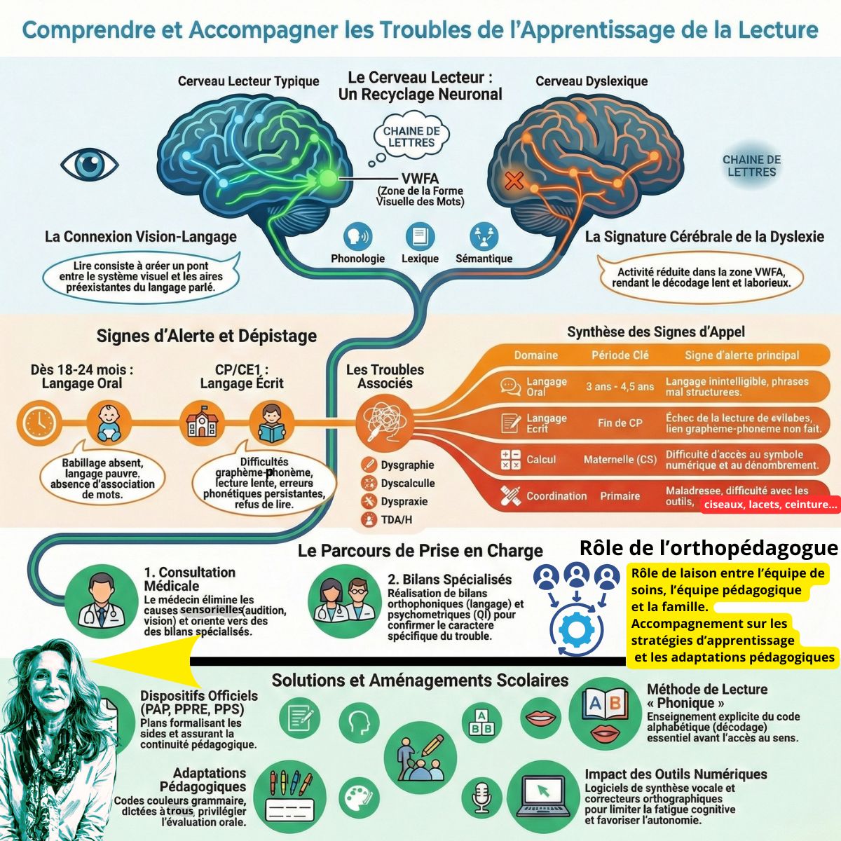 L&rsquo;accompagnement des troubles Dys-